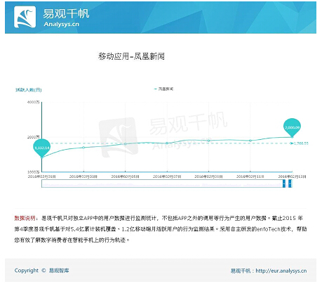 鳳凰新聞客戶端2016年春節(jié)七天逆勢增長